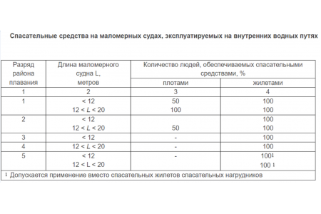 Регистрация лодок в ГИМС: требования и правила безопасности