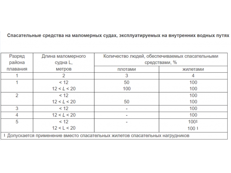 Самодельная лодка - Ваше право